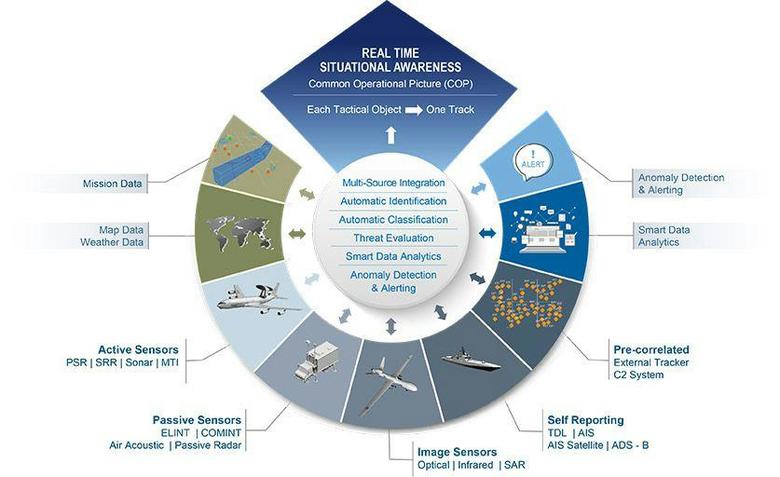 Process of real-time situational awareness