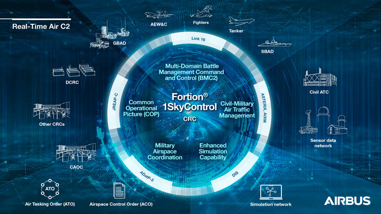 Fortion 1SkyControl - Real-Time Air C2